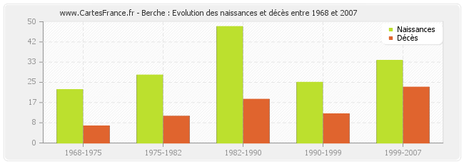 Berche : Evolution des naissances et décès entre 1968 et 2007