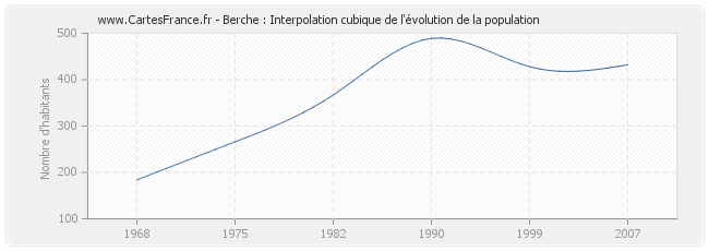 Berche : Interpolation cubique de l'évolution de la population