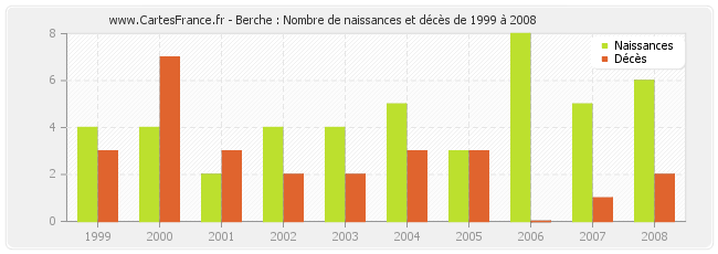 Berche : Nombre de naissances et décès de 1999 à 2008