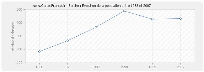 Population Berche