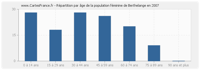 Répartition par âge de la population féminine de Berthelange en 2007