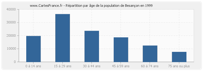 Répartition par âge de la population de Besançon en 1999