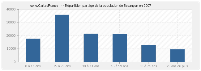 Répartition par âge de la population de Besançon en 2007