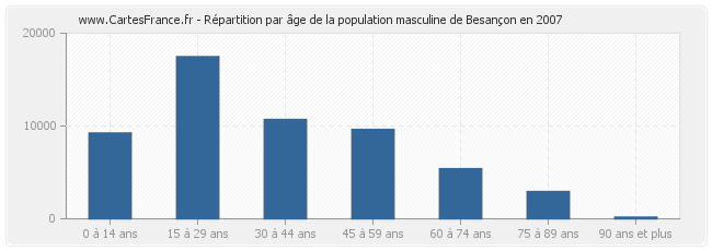 Répartition par âge de la population masculine de Besançon en 2007