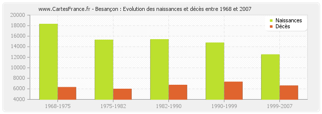 Besançon : Evolution des naissances et décès entre 1968 et 2007