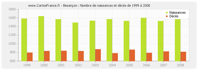 Besançon : Nombre de naissances et décès de 1999 à 2008
