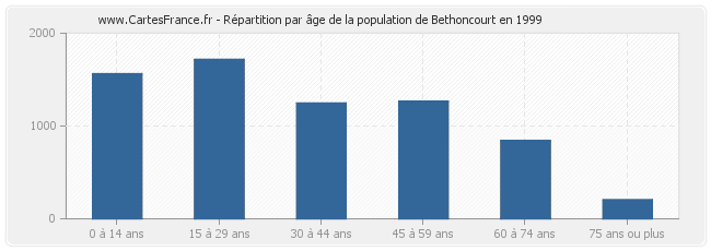 Répartition par âge de la population de Bethoncourt en 1999