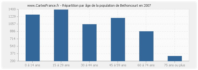 Répartition par âge de la population de Bethoncourt en 2007