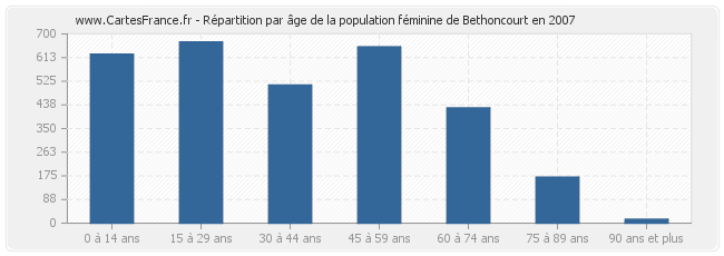 Répartition par âge de la population féminine de Bethoncourt en 2007