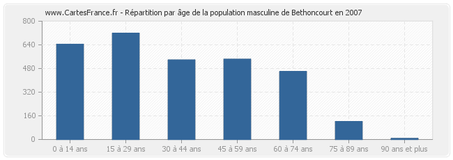 Répartition par âge de la population masculine de Bethoncourt en 2007