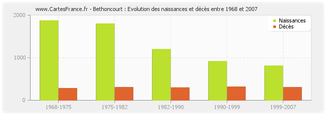 Bethoncourt : Evolution des naissances et décès entre 1968 et 2007