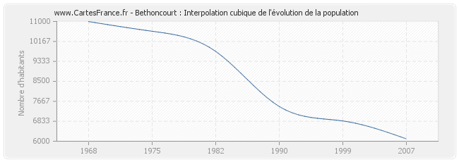Bethoncourt : Interpolation cubique de l'évolution de la population