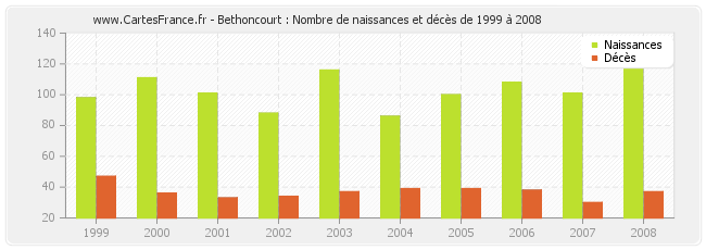 Bethoncourt : Nombre de naissances et décès de 1999 à 2008