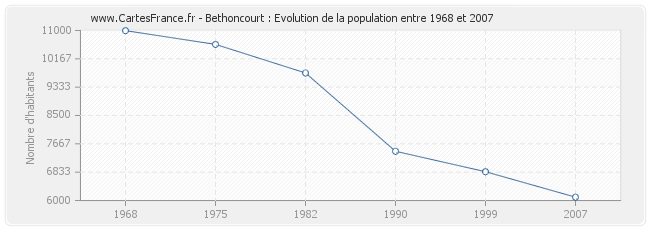 Population Bethoncourt