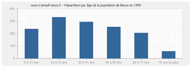 Répartition par âge de la population de Beure en 1999