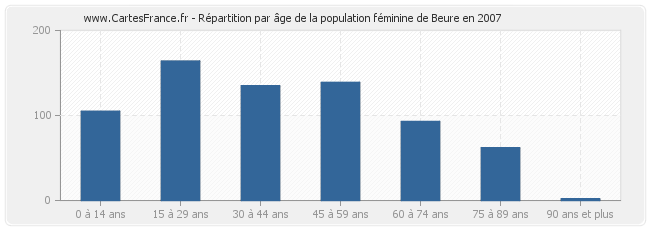 Répartition par âge de la population féminine de Beure en 2007