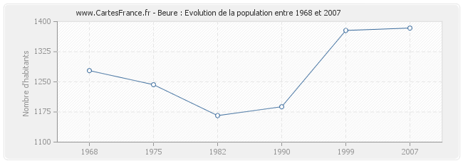 Population Beure