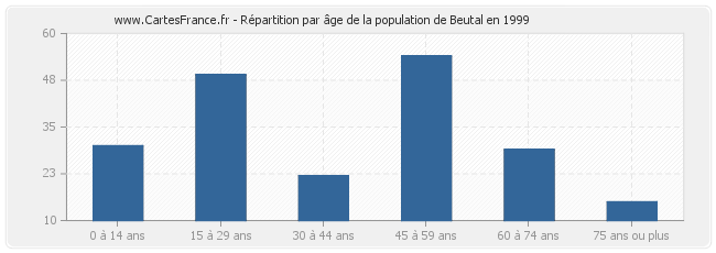 Répartition par âge de la population de Beutal en 1999