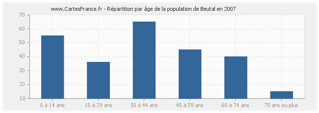 Répartition par âge de la population de Beutal en 2007