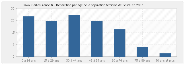 Répartition par âge de la population féminine de Beutal en 2007