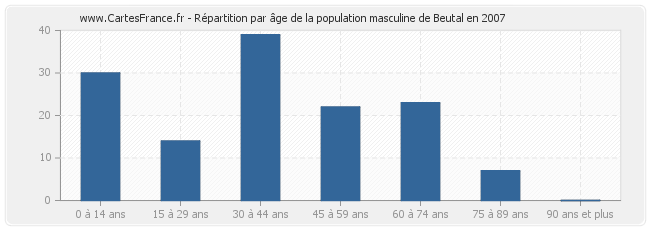 Répartition par âge de la population masculine de Beutal en 2007