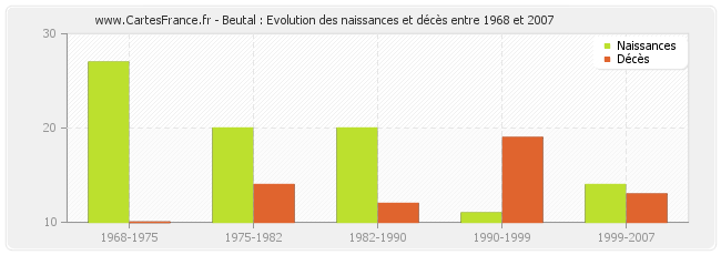 Beutal : Evolution des naissances et décès entre 1968 et 2007