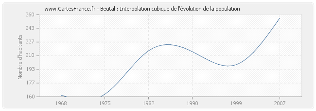 Beutal : Interpolation cubique de l'évolution de la population