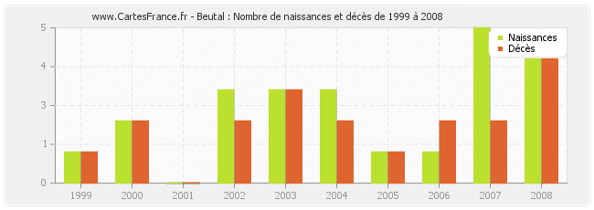 Beutal : Nombre de naissances et décès de 1999 à 2008