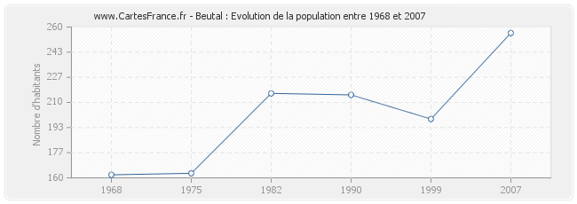 Population Beutal