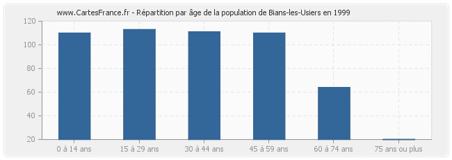 Répartition par âge de la population de Bians-les-Usiers en 1999