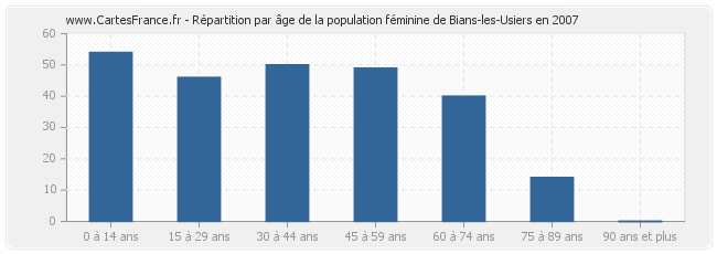 Répartition par âge de la population féminine de Bians-les-Usiers en 2007