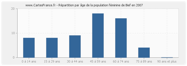 Répartition par âge de la population féminine de Bief en 2007