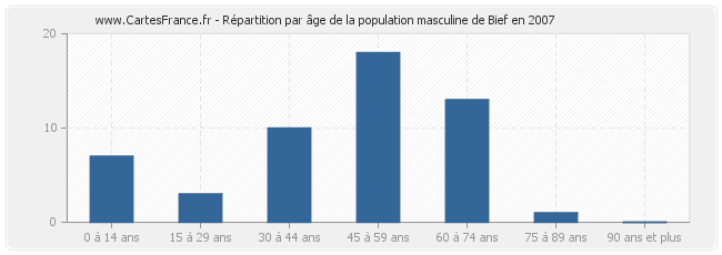 Répartition par âge de la population masculine de Bief en 2007