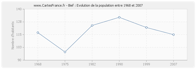 Population Bief