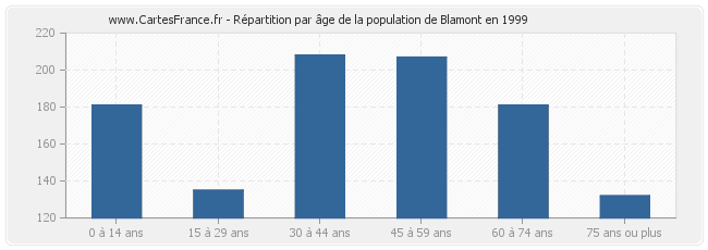 Répartition par âge de la population de Blamont en 1999