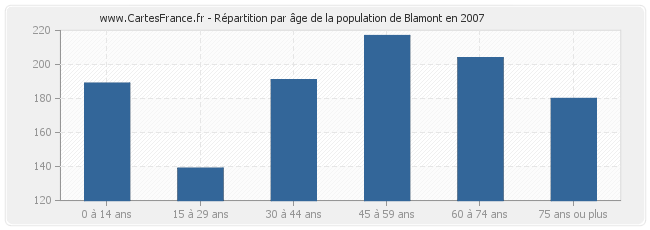 Répartition par âge de la population de Blamont en 2007