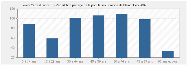 Répartition par âge de la population féminine de Blamont en 2007
