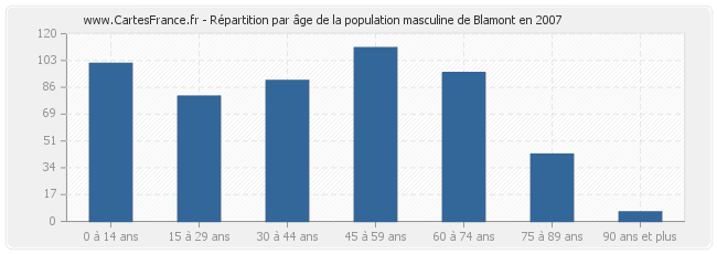 Répartition par âge de la population masculine de Blamont en 2007