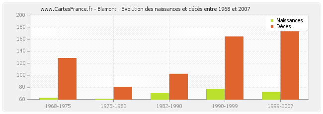 Blamont : Evolution des naissances et décès entre 1968 et 2007