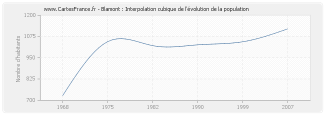 Blamont : Interpolation cubique de l'évolution de la population