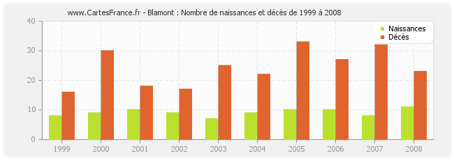 Blamont : Nombre de naissances et décès de 1999 à 2008