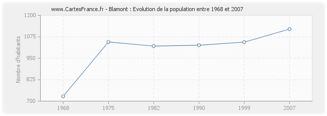 Population Blamont