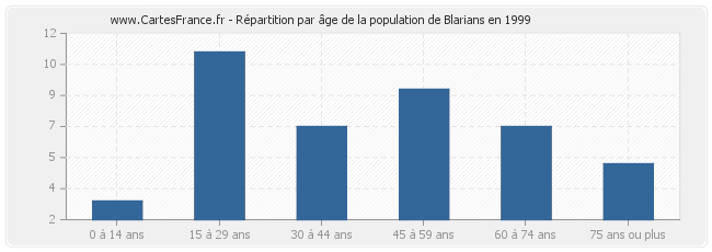 Répartition par âge de la population de Blarians en 1999