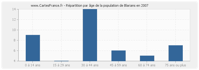 Répartition par âge de la population de Blarians en 2007