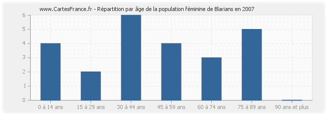 Répartition par âge de la population féminine de Blarians en 2007