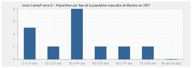Répartition par âge de la population masculine de Blarians en 2007