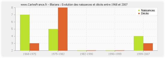 Blarians : Evolution des naissances et décès entre 1968 et 2007