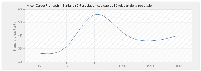Blarians : Interpolation cubique de l'évolution de la population