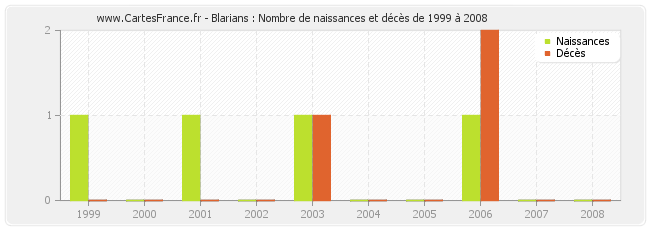 Blarians : Nombre de naissances et décès de 1999 à 2008