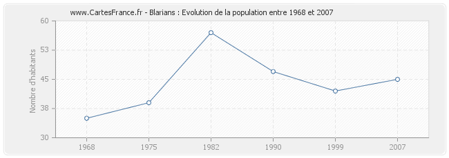 Population Blarians